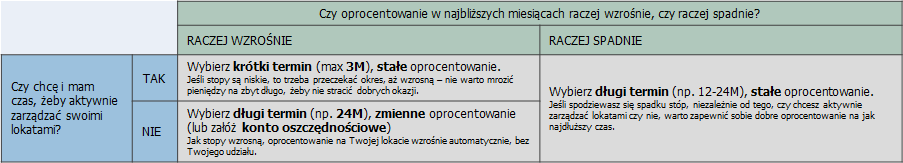 jaką lokatę wybrać?